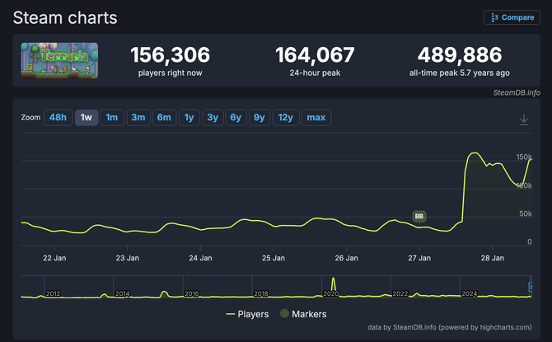 《泰拉瑞亚》1.4.5版本再掀热潮 Steam同时在线玩家骤升超17万