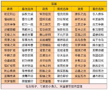 华夏绘世录孙叔敖可否再助孤称霸一方？【楚国政务选择】