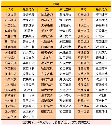 华夏绘世录贤哉，回也！还请助寡人理政。【鲁国政务选择】